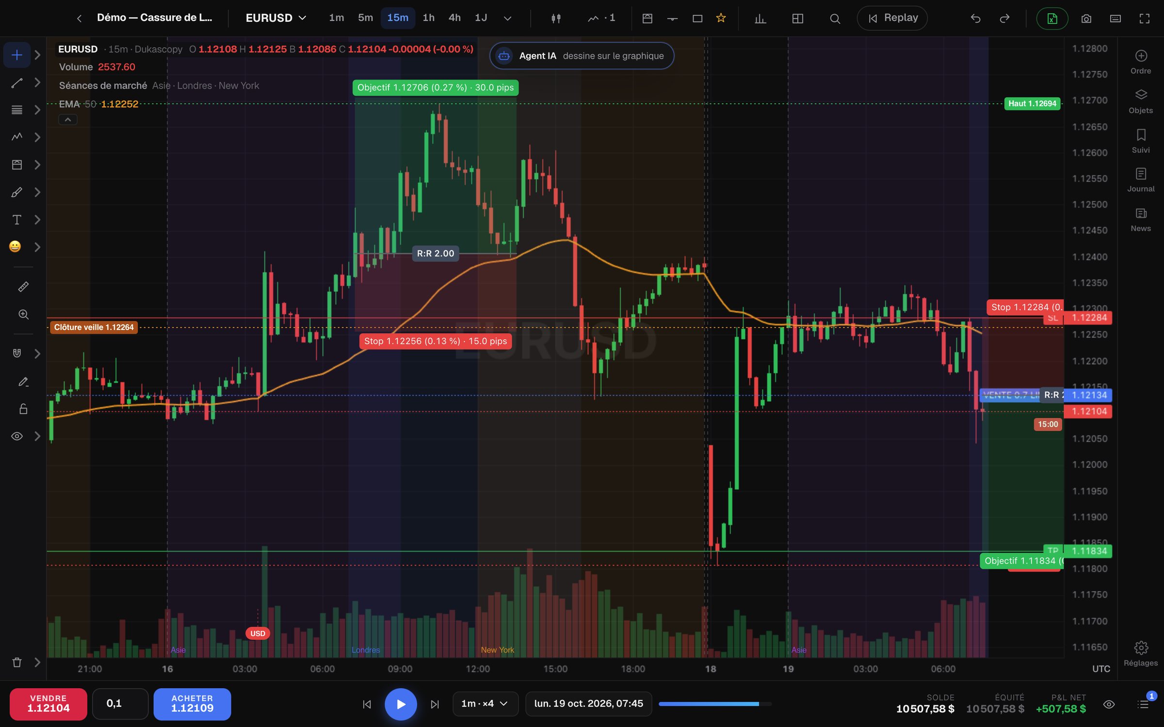 Le replay de marché : graphique EURUSD 15 minutes avec EMA, séances de Londres et New York, ordre d’achat avec stop et objectif